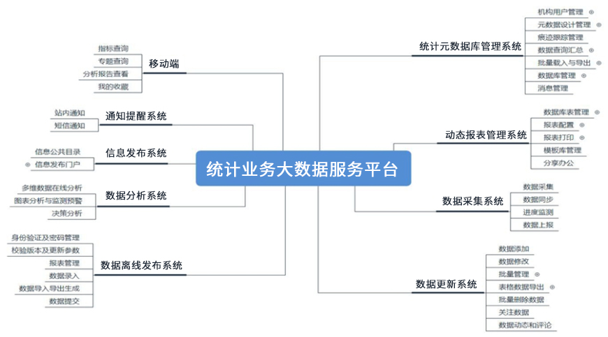 統(tǒng)計(jì)業(yè)務(wù)大數(shù)據(jù)服務(wù)平臺(tái).jpg 統(tǒng)計(jì)業(yè)務(wù)大數(shù)據(jù)服務(wù)平臺(tái).jpg