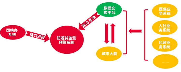 防返貧監(jiān)測(cè) 預(yù)警系統(tǒng).jpg 防返貧監(jiān)測(cè) 預(yù)警系統(tǒng).jpg